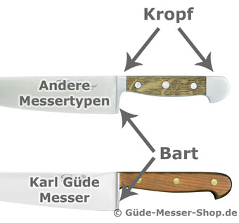 Karl Güde Messer Besonderheiten Karl Güde Messer Kropf und Bart