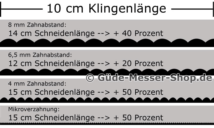 Wellenschliff verlängert die Schneide Wellenschliff Schneidenlänge